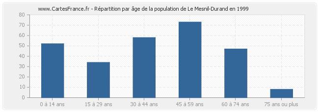 Répartition par âge de la population de Le Mesnil-Durand en 1999